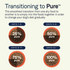 Canidae Pure Farm To Bowl Free-Range Bison, Lentil & Carrot Recipe Dog Food